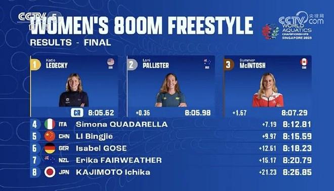 门徒娱乐注册：世锦赛女子800米自由泳决赛：莱德基破世锦赛纪录夺冠，李冰洁第5